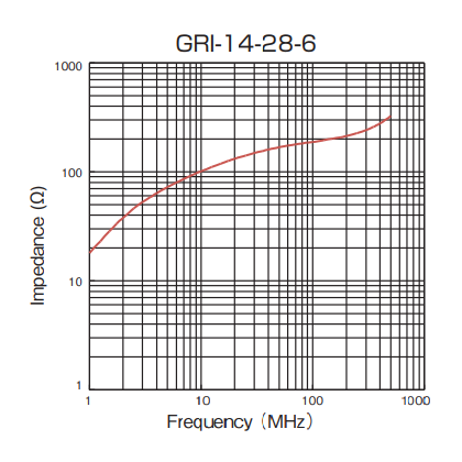 Impedance: GRI-14-28-6