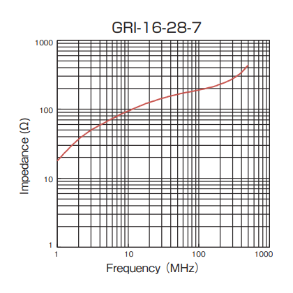 Impedance: GRI-16-28-7