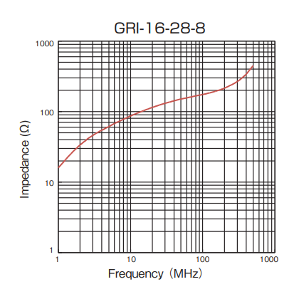 Impedance: GRI-16-28-8