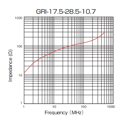 Impedance: GRI-17.5-28.5-10.7