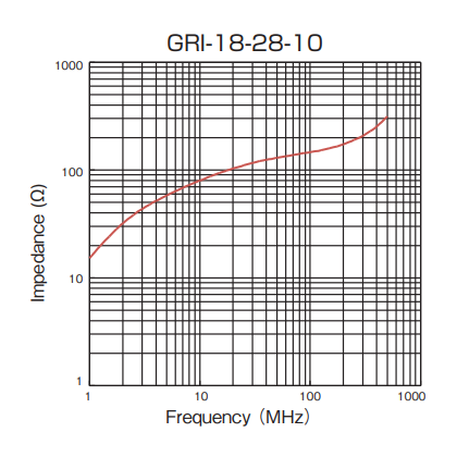 Impedance: GRI-18-28-10