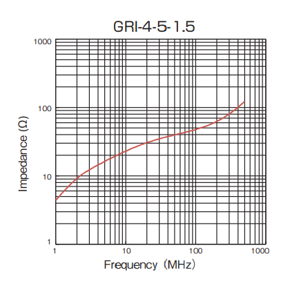 Impedance: GRI-4-5-1.5