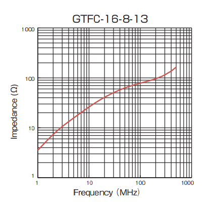 Impedance: GTFC-16-8-13