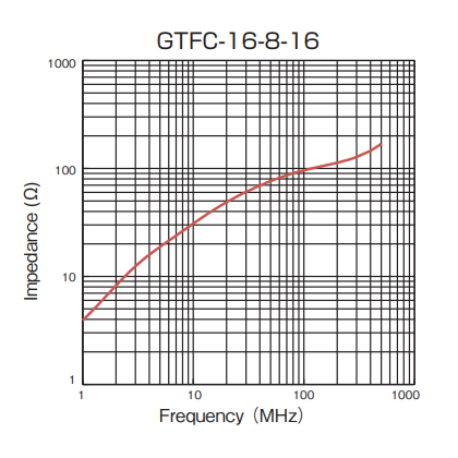 Impedance: GTFC-16-8-13