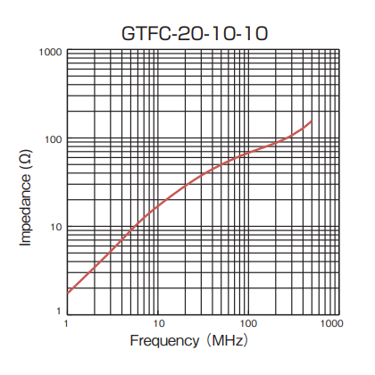 Impedance: GTFC-20-10-10