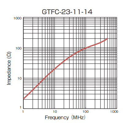 Impedance: GTFC-23-11-14