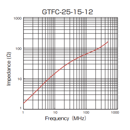 Impedance: GTFC-25-15-12