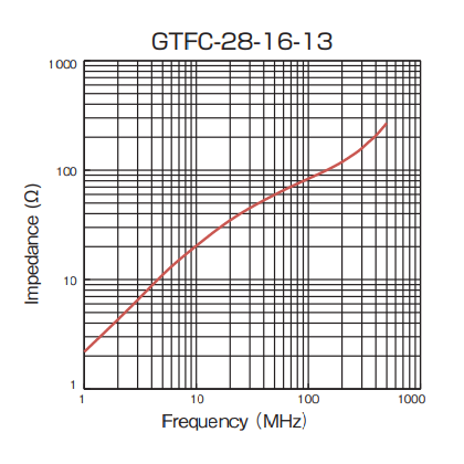 Impedance: GTFC-28-16-13