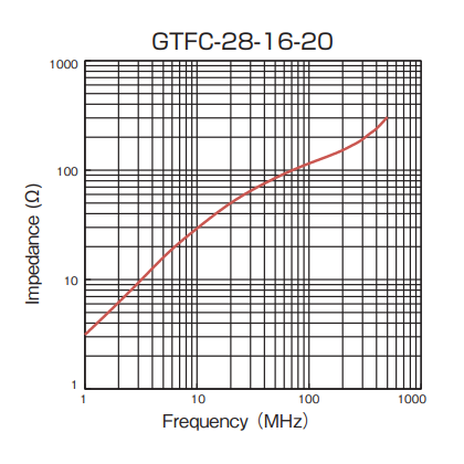 Impedance: GTFC-28-16-20