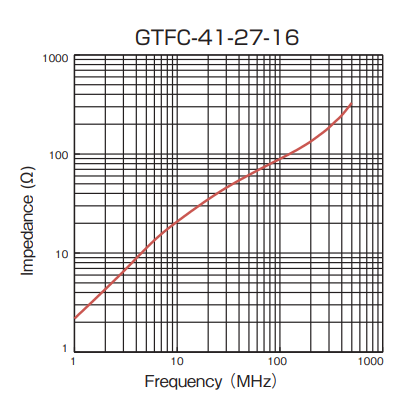 Impedance: GTFC-41-27-16