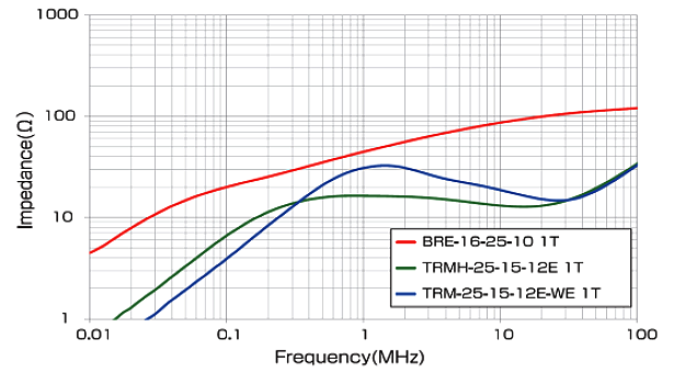 BRE - Impedance Property Comparison