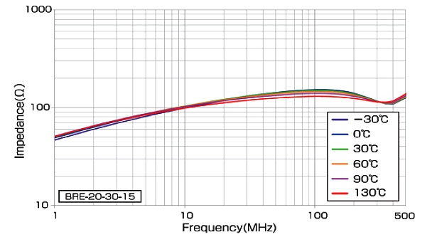 BRE - Impedance vs Temperature