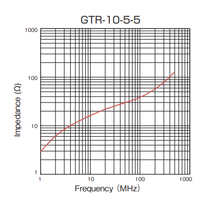 Impedance: GTR-10-5-5