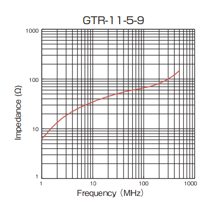 Impedance: GTR-11-5-9