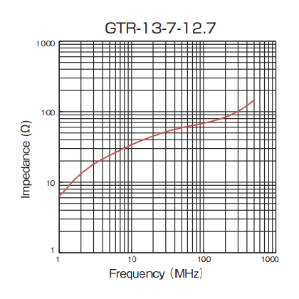 Impedance: GTR-13-7-12.7