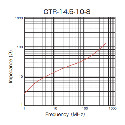 Impedance: GTR-14.5-10-8