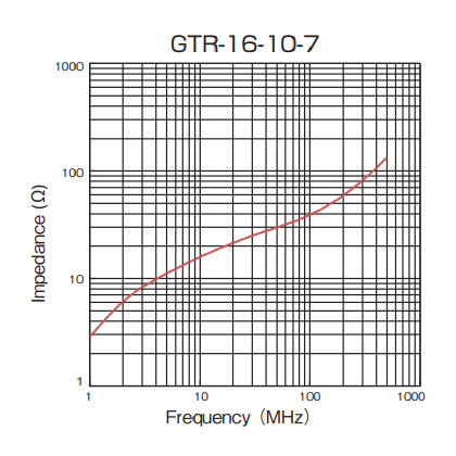 Impedance: GTR-16-10-7