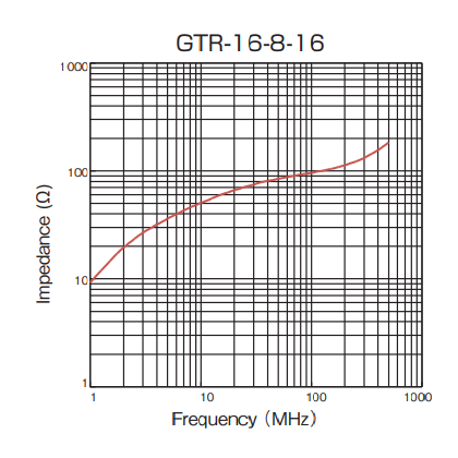 Impedance: GTR-16-8-16