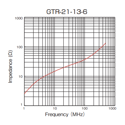 Impedance: GTR-21-13-6