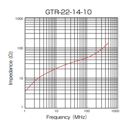 Impedance: GTR-22-14-10