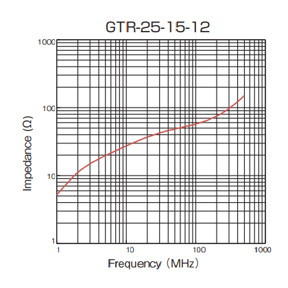 Impedance: GTR-25-15-12