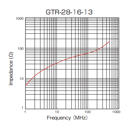 Impedance: GTR-28-16-13