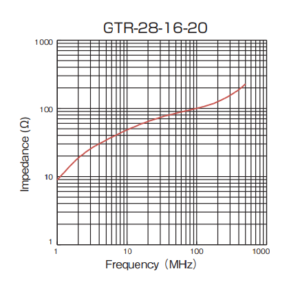 Impedance: GTR-28-16-20