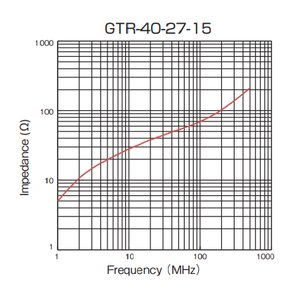 Impedance: GTR-40-27-15