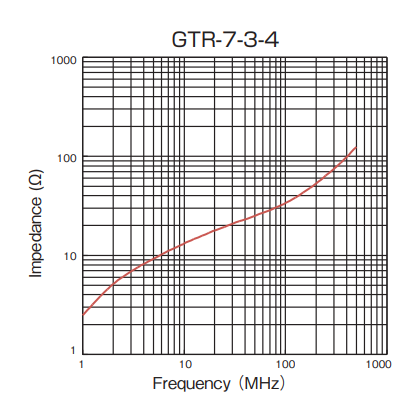 Impedance: GTR-7-3-4