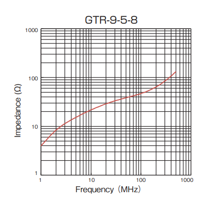 Impedance: GTR-9-5-8