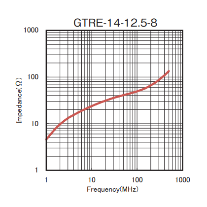 Impedance: GTRE-14-12.5-8