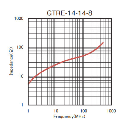 Impedance: GTRE-14-14-8