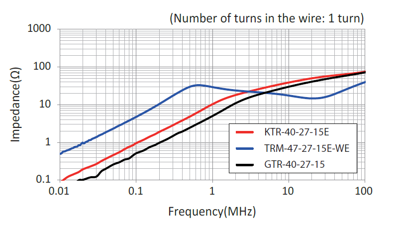 Impedance Comparison of KTR, TRM and GTR