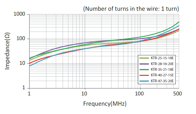 Impedance vs. Frequency of KTR ferrites with 1 turn