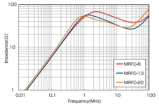 MRFC Series: Impedance vs Frequency