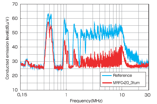 MRFC Series: Noise Attenuation Effectiveness