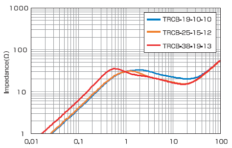 Impedance: TRCB Series