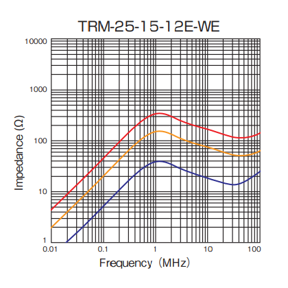 Impedance: TRM-25-15-12E-WE