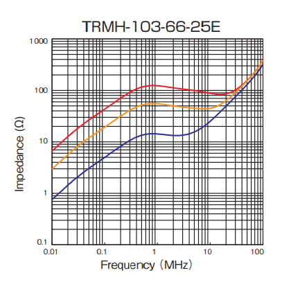 Impedance: TRMH-103-66-25E