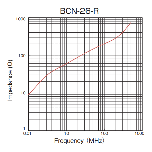 Impedance vs Frequency: BCN-26-R