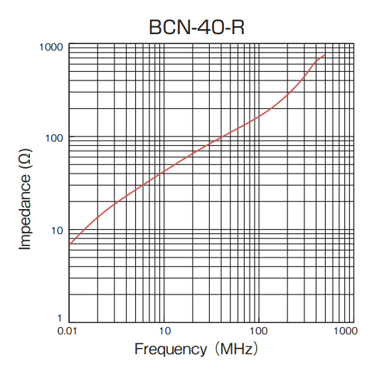 Impedance vs Frequency: BCN-40-R