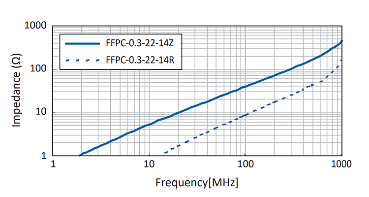 Impedance vs Frequency: FFPC Series