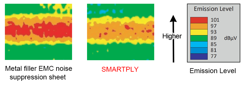 Radiated emission level from differential signal cable with component.