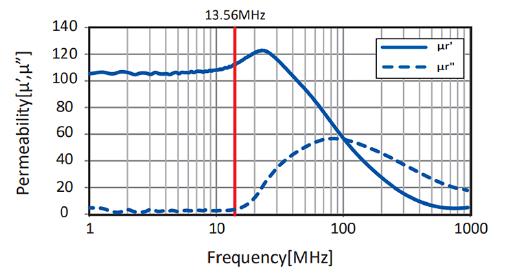 Permeability: FFSX-H Series