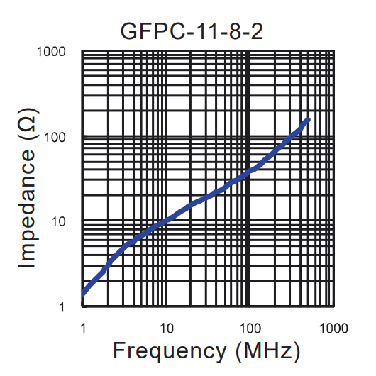 Impedance vs Frequency: GFPC-11-8-2