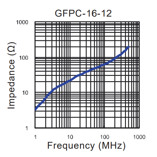 Impedance vs Frequency: GFPC-16-12