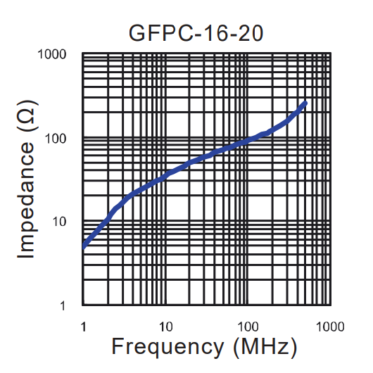 Impedance vs Frequency: GFPC-16-20