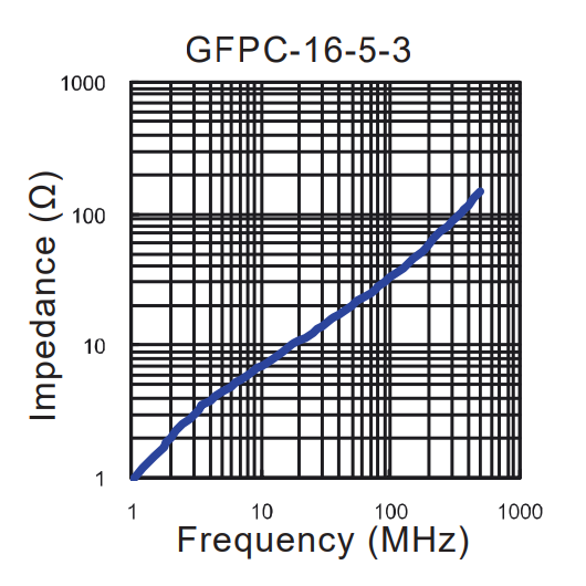 Impedance vs Frequency: GFPC-16-5-3