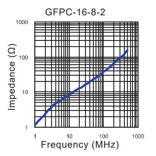 Impedance vs Frequency: GFPC-16-8-2