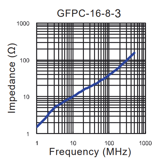 Impedance vs Frequency: GFPC-16-8-3